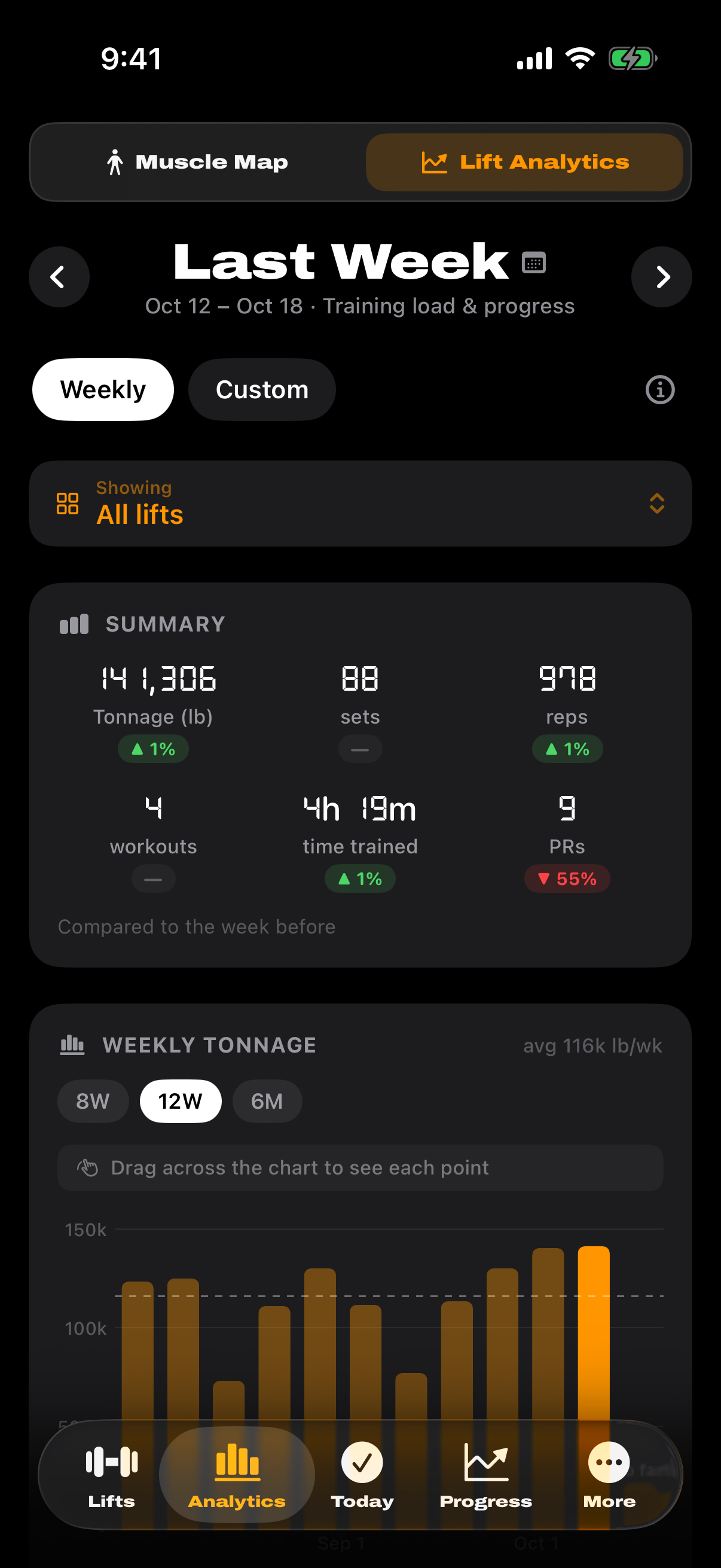 Lift Analytics with weekly tonnage, sets, reps, time trained and PRs